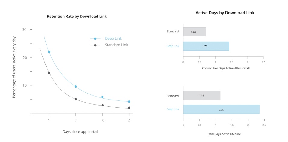 Increased retention 