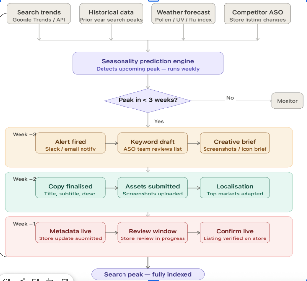 21-daagse voorspellende app-groeistroom