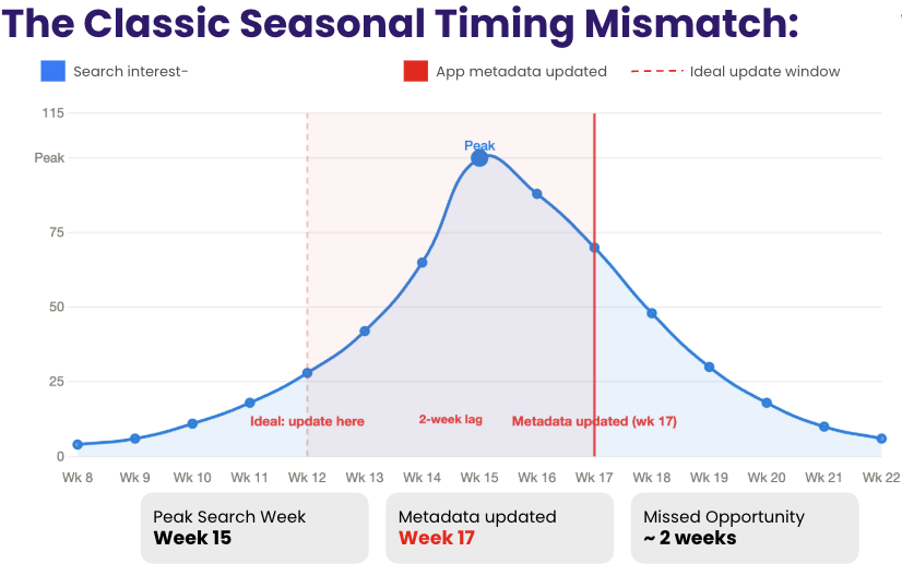 Voorspellende app-groei