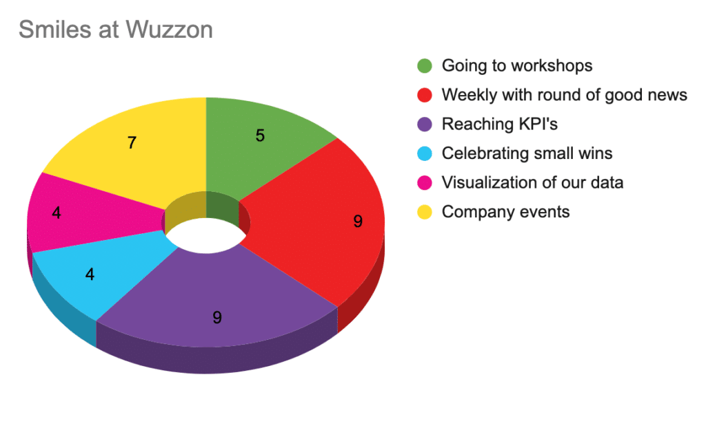 cirkeldiagram met glimlachen