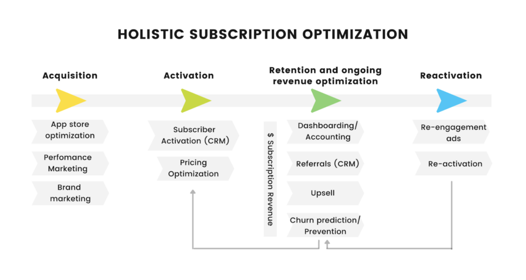 Subscription optimization