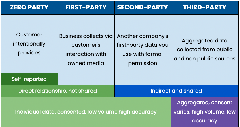 First-party data